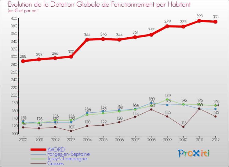 Evolution et montant de la dotation globale de fonctionnement par Habitant pour AVORD et les communes proches Comparaison des dotations globales de fonctionnement par habitant pour AVORD et les communes voisines