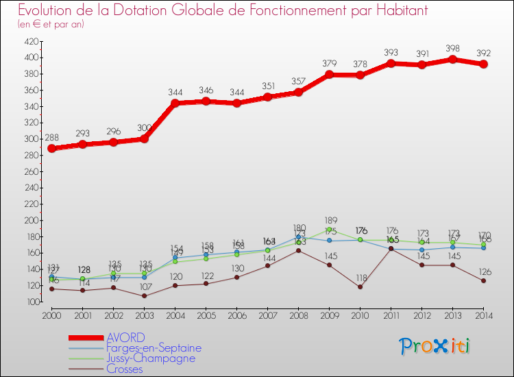 Evolution et montant de la dotation globale de fonctionnement par Habitant pour AVORD et les communes proches de 2000 à 2014. Comparaison des dotations globales de fonctionnement par habitant pour AVORD et les communes voisines de 2000 à 2014.
