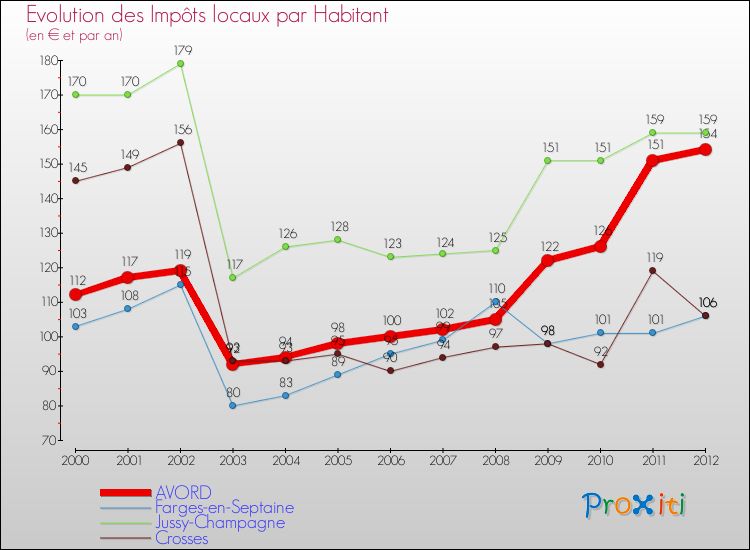 Evolution et montant des impôts locaux par Habitant pour AVORD et les communes proches Comparaison des impôts locaux par habitant pour AVORD et les communes voisines