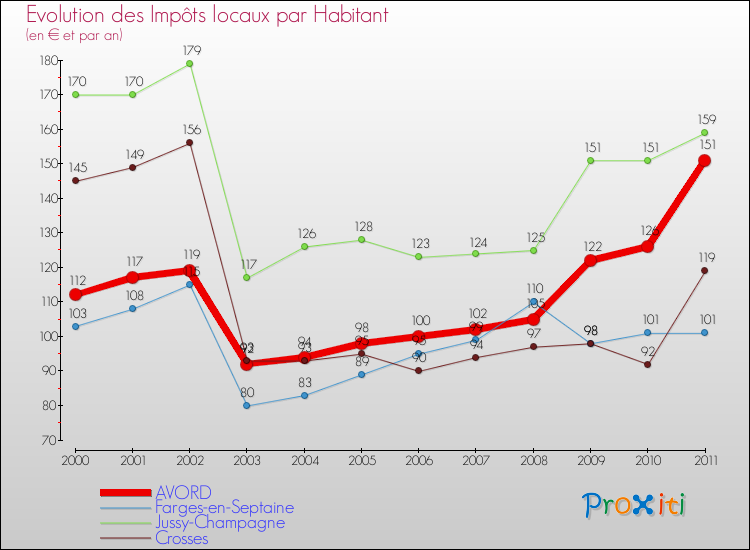 Evolution et montant des impôts locaux par Habitant pour AVORD et les communes proches Comparaison des impôts locaux par habitant pour AVORD et les communes voisines
