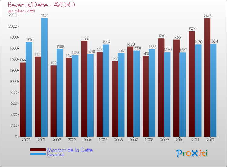 Evolution comparée de la dette et des revenus pour la commune de AVORD de 2000 à 2012 Comparaison de la dette et des revenus pour AVORD de 2000 à 2012
