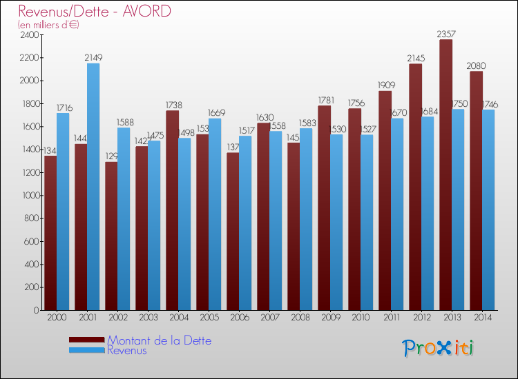 Evolution comparée de la dette et des revenus pour la commune de AVORD de 2000 à 2014 Comparaison de la dette et des revenus pour AVORD de 2000 à 2014
