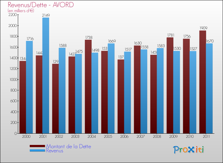 Evolution comparée de la dette et des revenus pour la commune de AVORD de 2000 à 2011 Comparaison de la dette et des revenus pour AVORD de 2000 à 2011