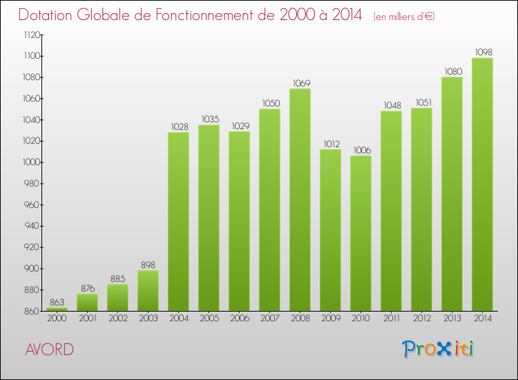 Evolution du montant de la Dotation Globale de Fonctionnement pour la commune de AVORD de 2000 à 2014 Evolution du montant de la Dotation Globale de Fonctionnement pour AVORD de 2000 à 2014