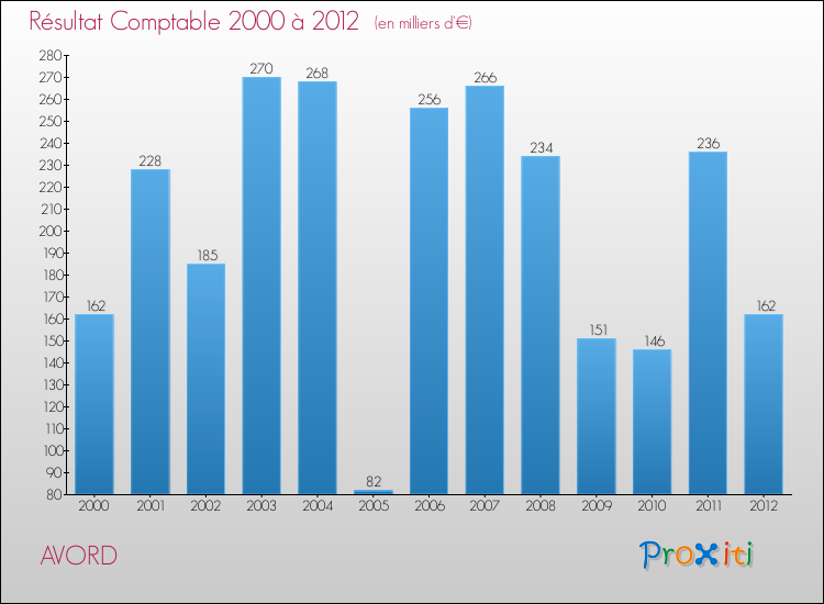 Evolution du résultat comptable pour la commune de AVORD de 2000 à 2012 Evolution du résultat comptable pour AVORD de 2000 à 2012