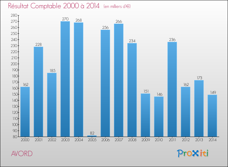 Evolution du résultat comptable pour la commune de AVORD de 2000 à 2014 Evolution du résultat comptable pour AVORD de 2000 à 2014