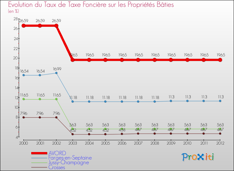 Evolution du taux de la taxe foncière sur le bati pour AVORD et les communes proches de 2000 à 2012 Comparaison des taux de taxe foncière sur le bati pour AVORD et les communes voisines de 2000 à 2012