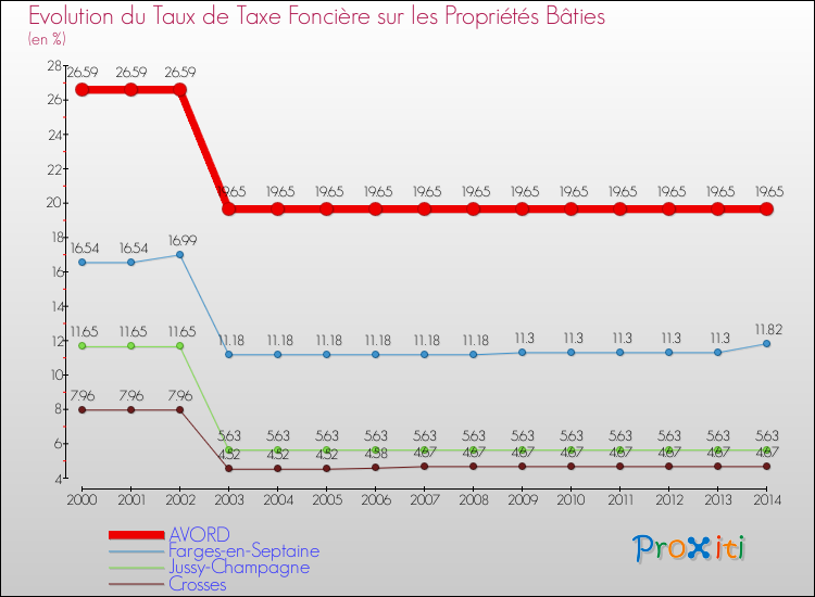 Evolution du taux de la taxe foncière sur le bati pour AVORD et les communes proches de 2000 à 2014 Comparaison des taux de taxe foncière sur le bati pour AVORD et les communes voisines de 2000 à 2014