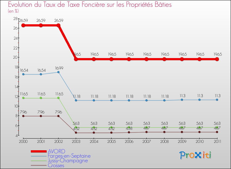 Evolution du taux de la taxe foncière sur le bati pour AVORD et les communes proches Comparaison des taux de taxe foncière sur le bati pour AVORD et les communes voisines