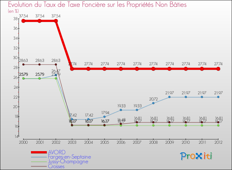 Evolution du taux de la taxe foncière sur les immeubles et terrains non batis pour AVORD et les communes proches de 2000 à 2012 Comparaison des taux de la taxe foncière sur les immeubles et terrains non batis pour AVORD et les communes voisines de 2000 à 2012
