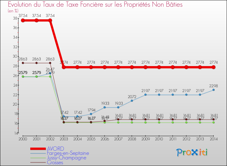 Evolution du taux de la taxe foncière sur les immeubles et terrains non batis pour AVORD et les communes proches de 2000 à 2014 Comparaison des taux de la taxe foncière sur les immeubles et terrains non batis pour AVORD et les communes voisines de 2000 à 2014