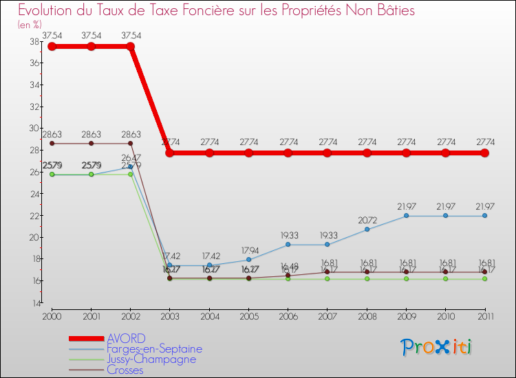 Evolution du taux de la taxe foncière sur les immeubles et terrains non batis pour AVORD et les communes proches Comparaison des taux de la taxe foncière sur les immeubles et terrains non batis pour AVORD et les communes voisines