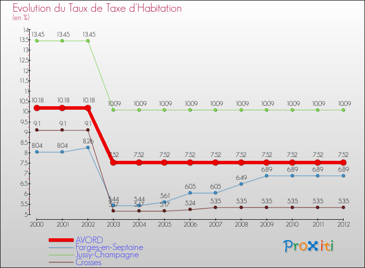 Evolution du taux de la taxe d'habitation pour AVORD et les communes proches Comparaison des taux de la taxe d'habitation pour AVORD et les communes voisines