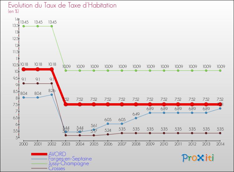 Evolution du taux de la taxe d'habitation pour AVORD et les communes proches de 2000 à 2014 Comparaison des taux de la taxe d'habitation pour AVORD et les communes voisines de 2000 à 2014