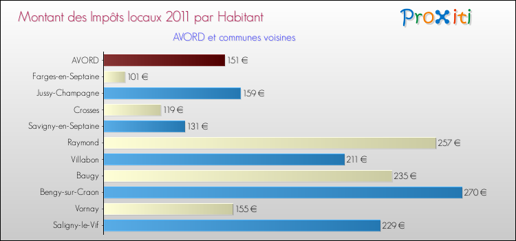 Montant des impôts locaux par Habitant pour AVORD et les communes proches Comparaison des impôts locaux par habitant pour AVORD et les communes voisines