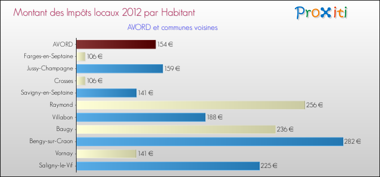Montant des impôts locaux par Habitant pour AVORD et les communes proches Comparaison des impôts locaux par habitant pour AVORD et les communes voisines