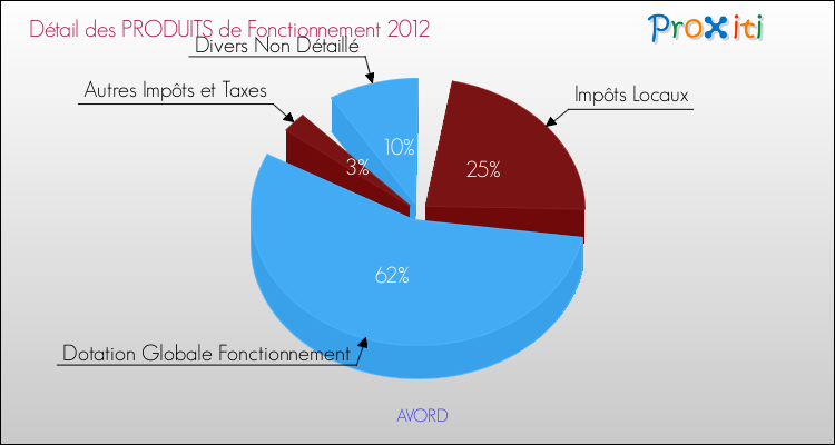 Décomposition du Budget de Fonctionnement 2012 de la commune de AVORD Budget de Fonctionnement 2012 pour la commune de AVORD