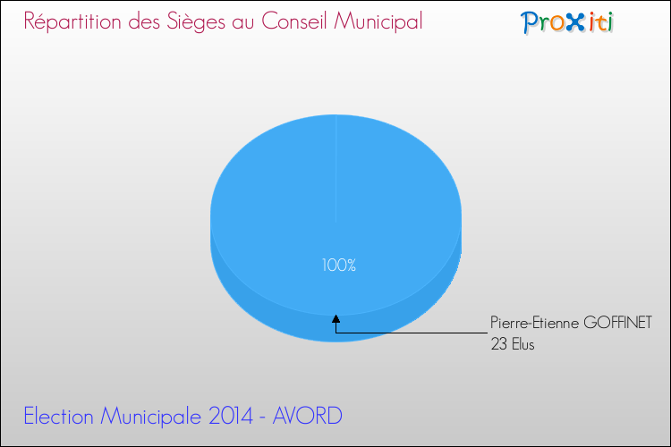 Répartition des élus au conseil municipal entre les listes à l'issue du 1er Tour des Elections Municipales 2014 de la commune de AVORD Elections Municipales 2014 - Répartition des élus au conseil municipal entre les listes à l'issue du 1er Tour pour la commune de AVORD