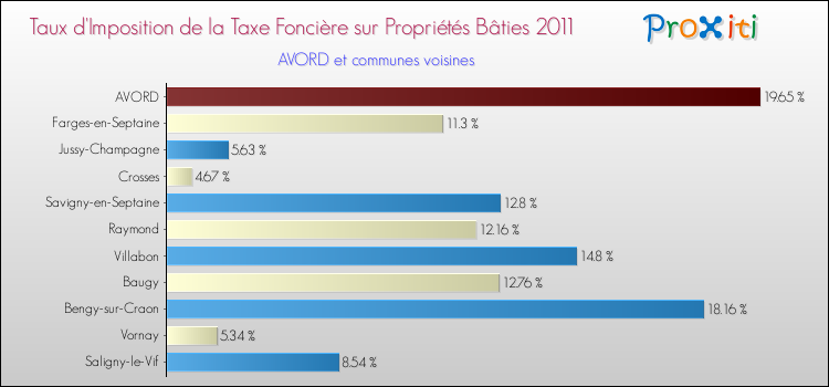 Taux d'imposition de la taxe foncière sur le bati 2011 pour AVORD et les communes proches Comparaison des taux d'imposition de la taxe foncière sur le bati 2011 pour AVORD et les communes voisines