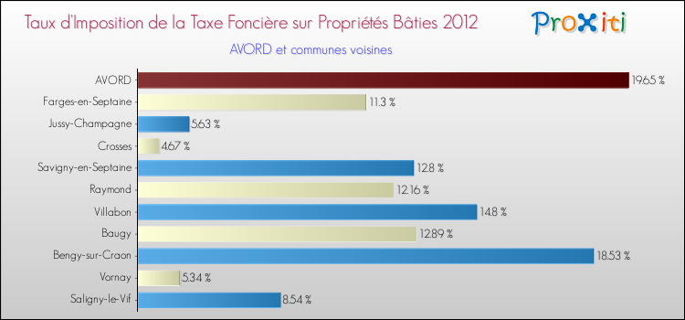Taux d'imposition de la taxe foncière sur le bati 2012 pour AVORD et les communes proches Comparaison des taux d'imposition de la taxe foncière sur le bati 2012 pour AVORD et les communes voisines