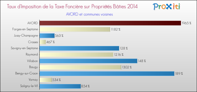 Taux d'imposition de la taxe foncière sur le bati 2014 pour AVORD et les communes proches Comparaison des taux d'imposition de la taxe foncière sur le bati 2014 pour AVORD et les communes voisines