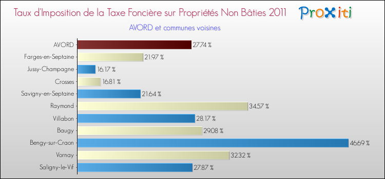 Taux d'imposition de la taxe foncière sur les immeubles et terrains non batis 2011 pour AVORD et les communes proches Comparaison des taux d'imposition de la taxe foncière sur les immeubles et terrains non batis 2011 pour AVORD et les communes voisines