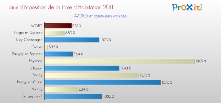 Taux d'imposition de la taxe d'habitation 2011 pour AVORD et les communes proches Comparaison des taux d'imposition de la taxe d'habitation 2011 pour AVORD et les communes voisines