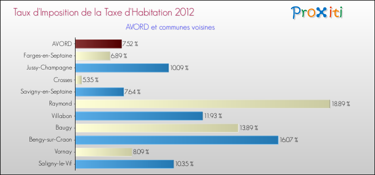Taux d'imposition de la taxe d'habitation 2012 pour AVORD et les communes proches Comparaison des taux d'imposition de la taxe d'habitation 2012 pour AVORD et les communes voisines
