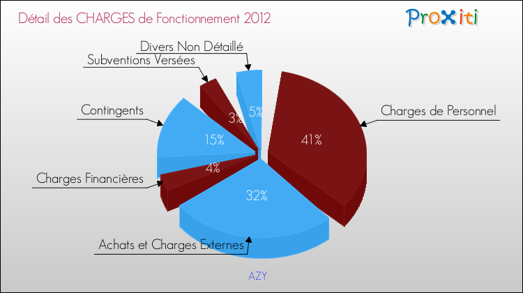 Décomposition des Charges de Fonctionnement 2012 de la commune de AZY Charges de Fonctionnement 2012 pour la commune de AZY