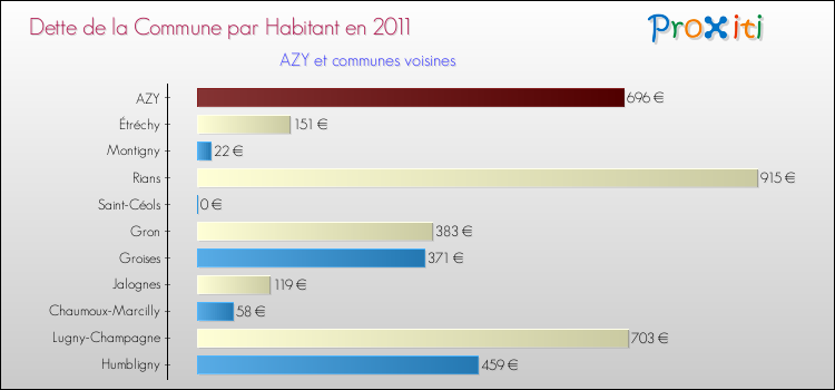 Dette par habitant de la commune en 2011 pour AZY et les communes proches Comparaison de la dette par habitant de la commune en 2011 pour AZY et les communes voisines