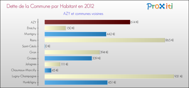 Dette par habitant de la commune en 2012 pour AZY et les communes proches Comparaison de la dette par habitant de la commune en 2012 pour AZY et les communes voisines