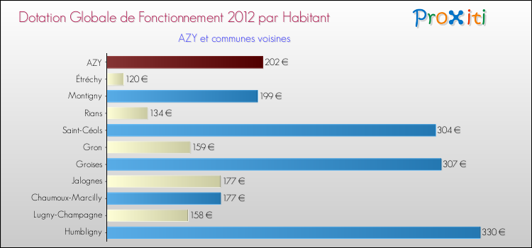Montant des dotations globales de fonctionnement DGF par Habitant pour AZY et les communes proches Comparaison des des dotations globales de fonctionnement DGF par habitant pour AZY et les communes voisines