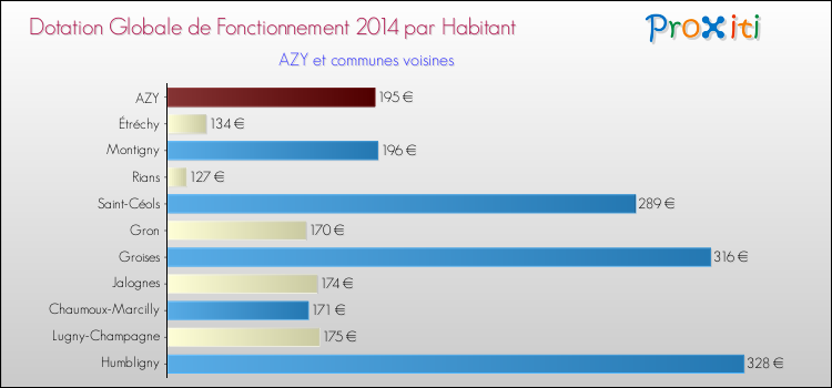Montant des dotations globales de fonctionnement DGF par Habitant pour AZY et les communes proches en 2014. Comparaison des des dotations globales de fonctionnement DGF par habitant pour AZY et les communes voisines en 2014.