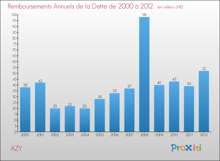 Evolution de l'annuité de la dette pour la commune de AZY de 2000 à 2012 Annuités de la dette pour AZY de 2000 à 2012