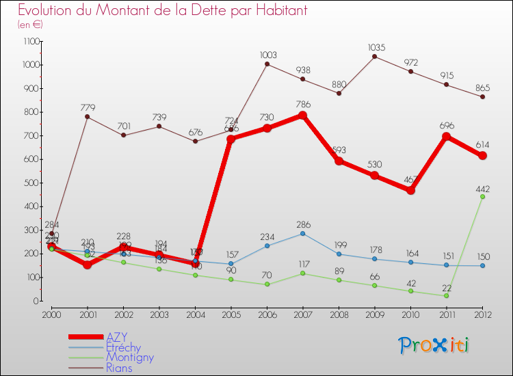 Evolution de la dette par habitant pour la commune de AZY et les communes proches de 2000 à 2012 Comparaison de la dette par habitant pour AZY et les communes voisines de 2000 à 2012