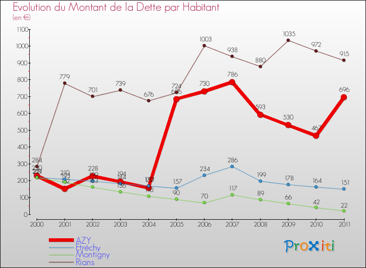 Evolution de la dette par habitant pour la commune de AZY et les communes proches Comparaison de la dette par habitant pour AZY et les communes voisines