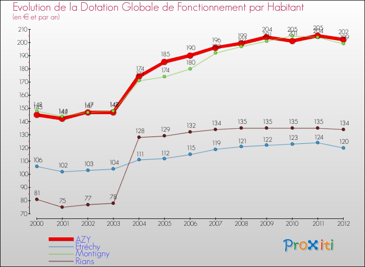Evolution et montant de la dotation globale de fonctionnement par Habitant pour AZY et les communes proches Comparaison des dotations globales de fonctionnement par habitant pour AZY et les communes voisines