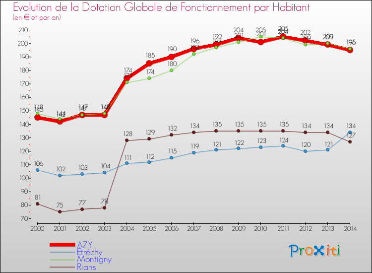 Evolution et montant de la dotation globale de fonctionnement par Habitant pour AZY et les communes proches de 2000 à 2014. Comparaison des dotations globales de fonctionnement par habitant pour AZY et les communes voisines de 2000 à 2014.
