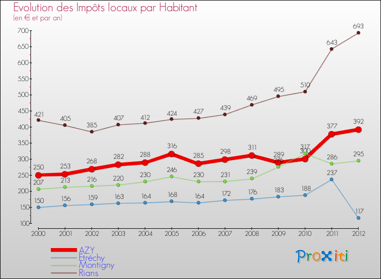 Evolution et montant des impôts locaux par Habitant pour AZY et les communes proches Comparaison des impôts locaux par habitant pour AZY et les communes voisines