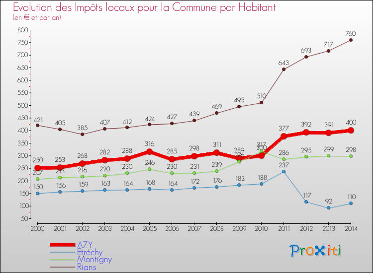 Evolution et montant des impôts locaux par Habitant pour AZY et les communes proches de 2000 à 2014 Comparaison des impôts locaux par habitant pour AZY et les communes voisines de 2000 à 2014