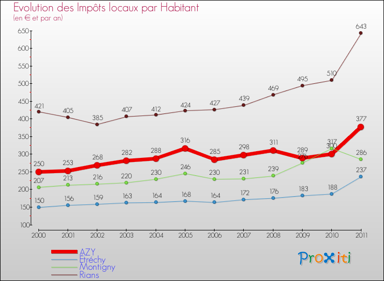 Evolution et montant des impôts locaux par Habitant pour AZY et les communes proches Comparaison des impôts locaux par habitant pour AZY et les communes voisines