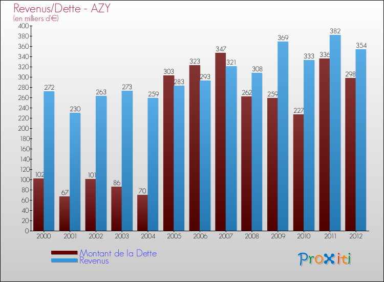 Evolution comparée de la dette et des revenus pour la commune de AZY de 2000 à 2012 Comparaison de la dette et des revenus pour AZY de 2000 à 2012