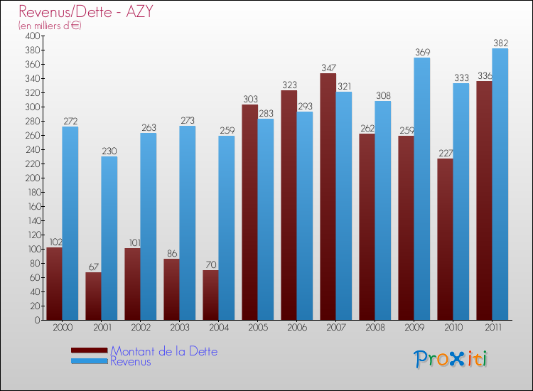 Evolution comparée de la dette et des revenus pour la commune de AZY de 2000 à 2011 Comparaison de la dette et des revenus pour AZY de 2000 à 2011