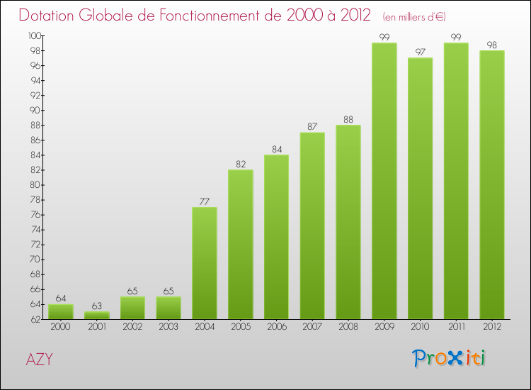 Evolution du montant de la Dotation Globale de Fonctionnement pour la commune de AZY de 2000 à 2012 Evolution du montant de la Dotation Globale de Fonctionnement pour AZY de 2000 à 2012