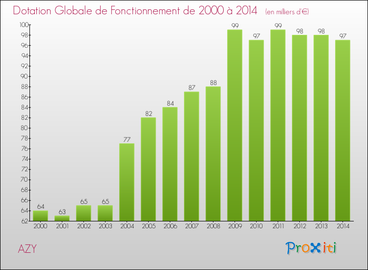 Evolution du montant de la Dotation Globale de Fonctionnement pour la commune de AZY de 2000 à 2014 Evolution du montant de la Dotation Globale de Fonctionnement pour AZY de 2000 à 2014