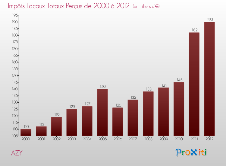 Evolution des Impôts Locaux pour la commune de AZY de 2000 à 2012 Evolution des Impôts Locaux pour AZY de 2000 à 2012