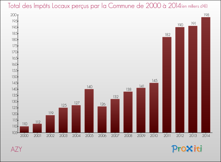 Evolution des Impôts Locaux pour la commune de AZY de 2000 à 2014 Evolution des Impôts Locaux pour AZY de 2000 à 2014