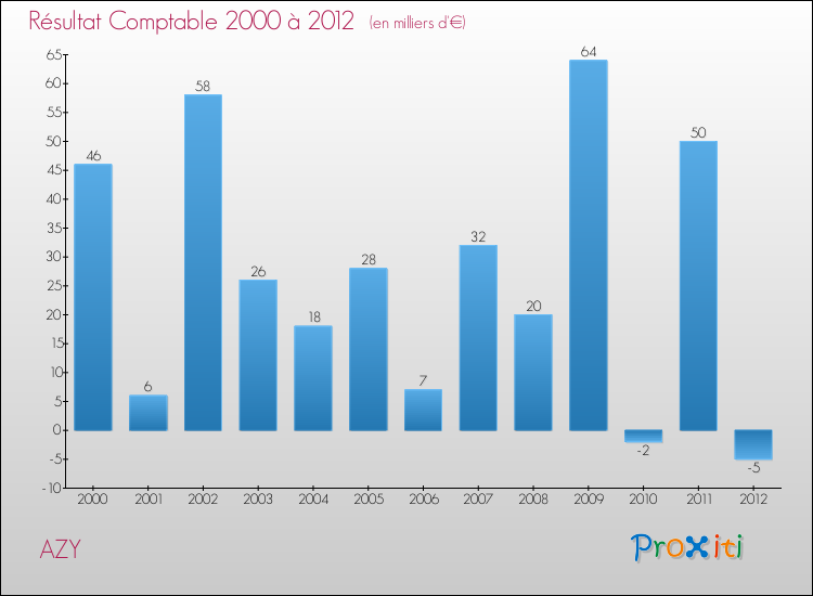 Evolution du résultat comptable pour la commune de AZY de 2000 à 2012 Evolution du résultat comptable pour AZY de 2000 à 2012