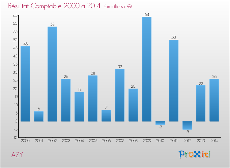 Evolution du résultat comptable pour la commune de AZY de 2000 à 2014 Evolution du résultat comptable pour AZY de 2000 à 2014