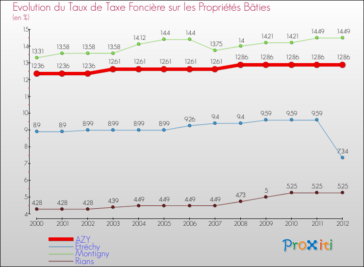 Evolution du taux de la taxe foncière sur le bati pour AZY et les communes proches de 2000 à 2012 Comparaison des taux de taxe foncière sur le bati pour AZY et les communes voisines de 2000 à 2012